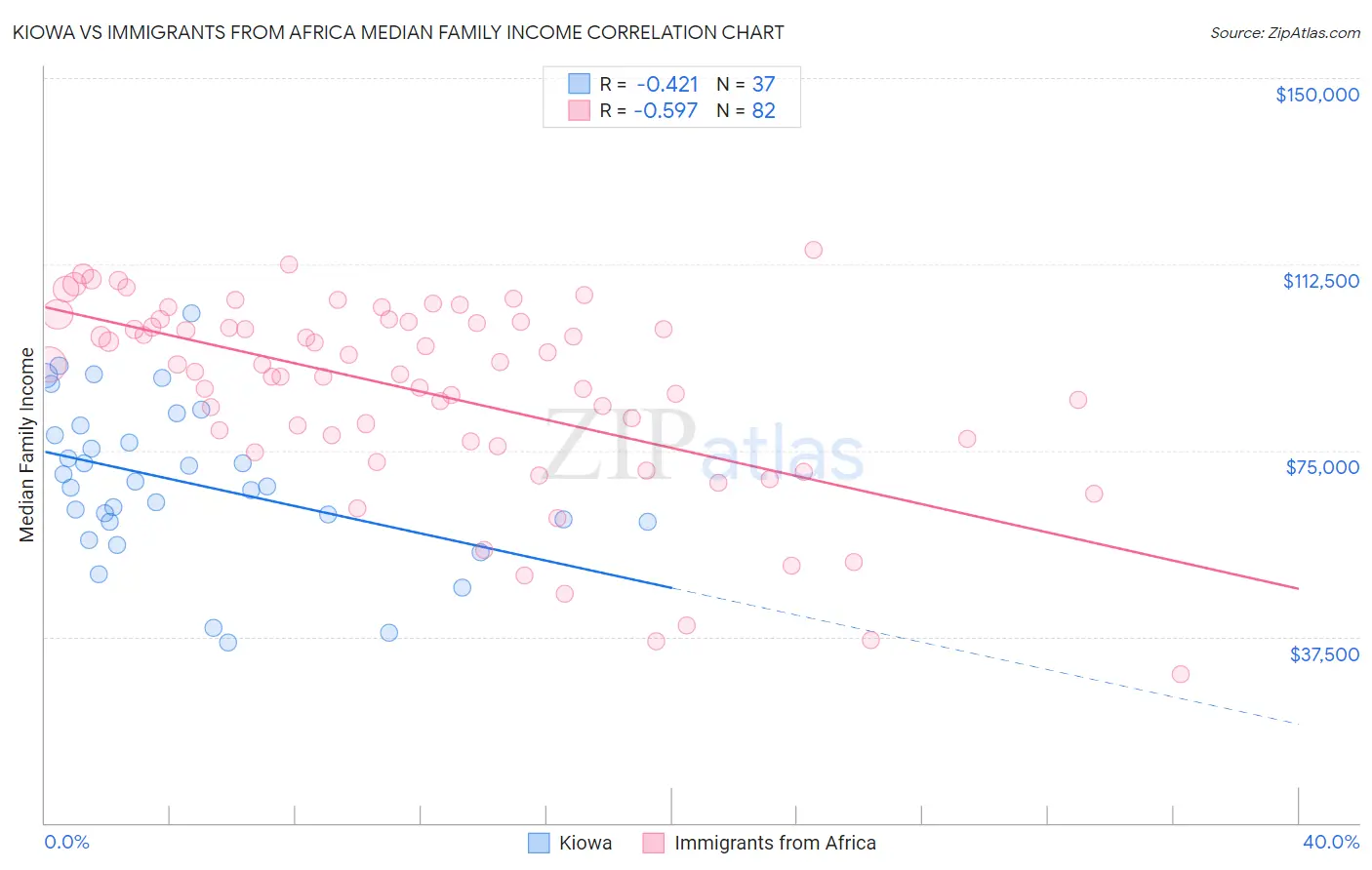 Kiowa vs Immigrants from Africa Median Family Income