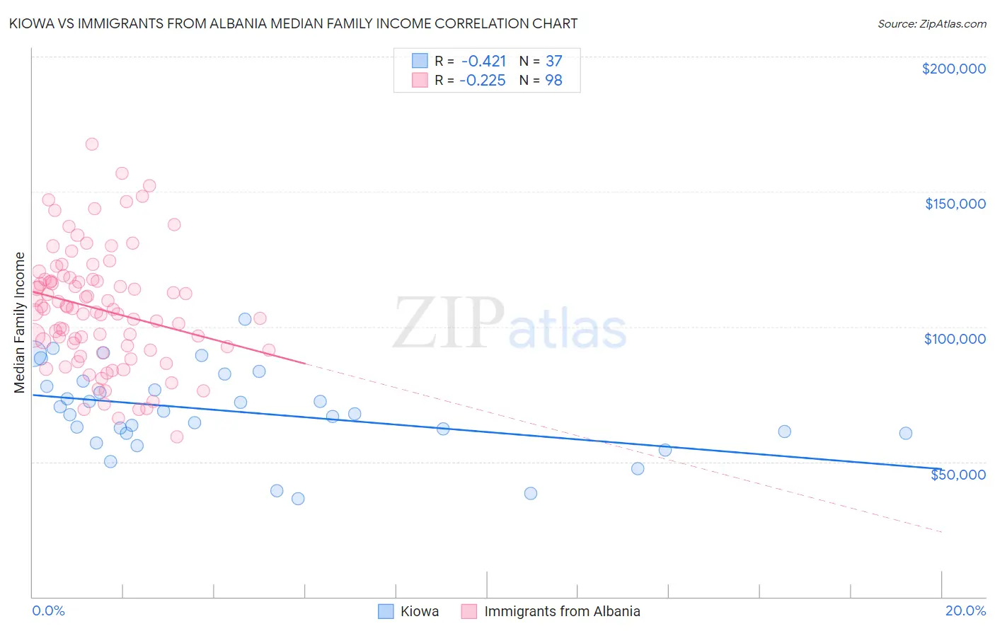 Kiowa vs Immigrants from Albania Median Family Income