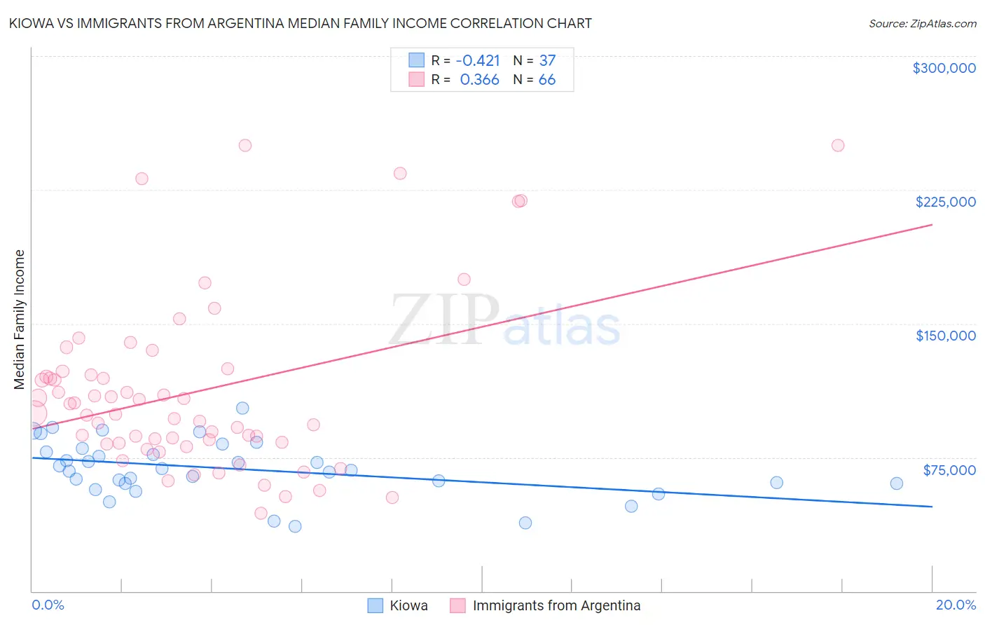 Kiowa vs Immigrants from Argentina Median Family Income