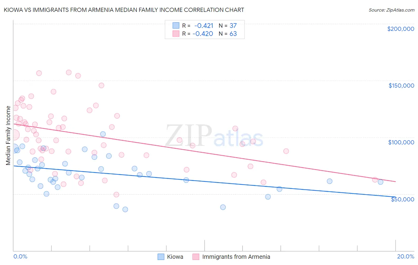 Kiowa vs Immigrants from Armenia Median Family Income