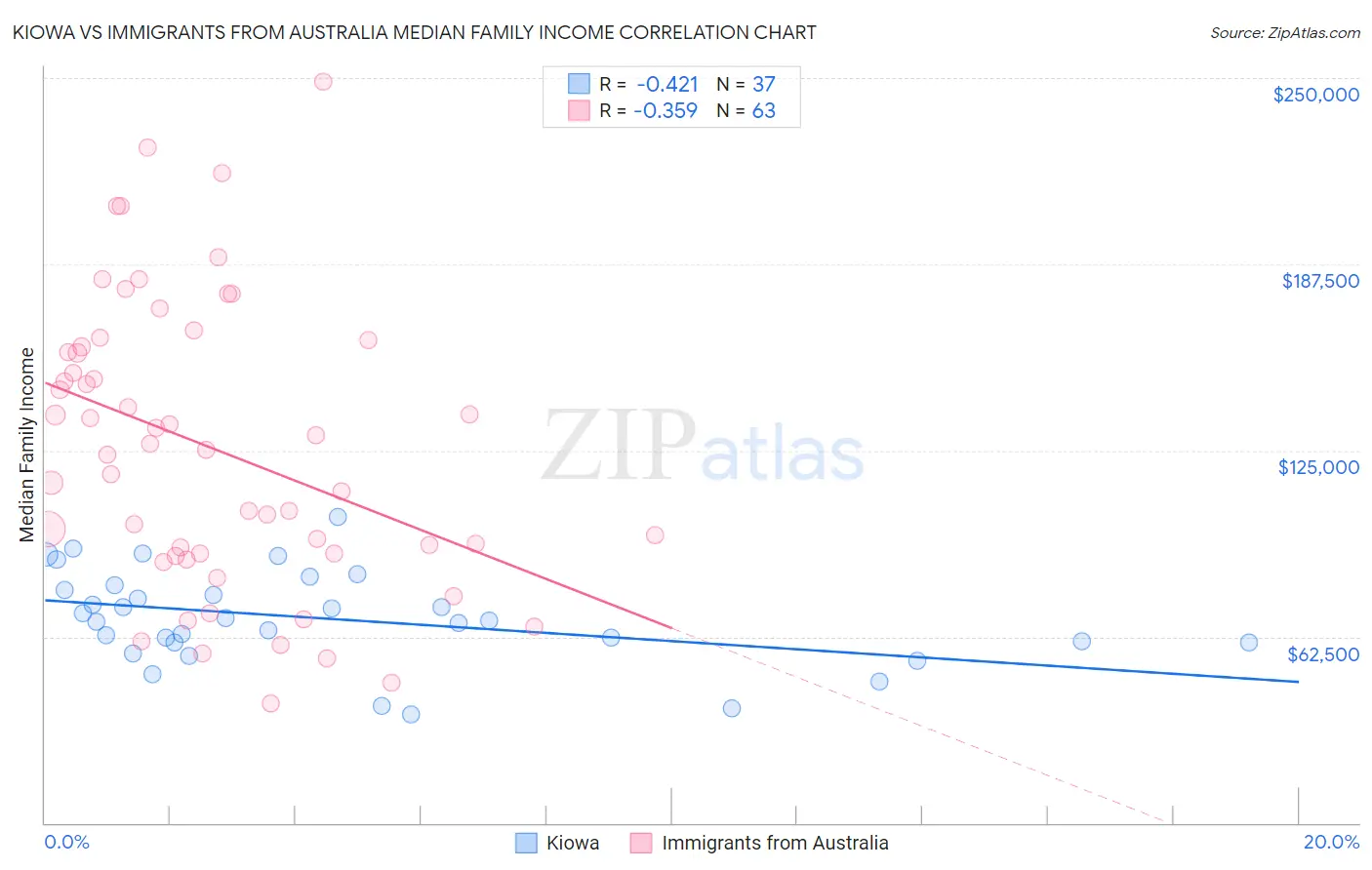 Kiowa vs Immigrants from Australia Median Family Income