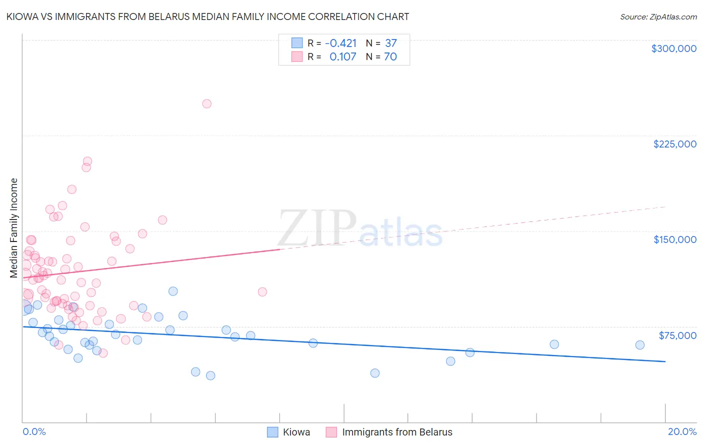 Kiowa vs Immigrants from Belarus Median Family Income