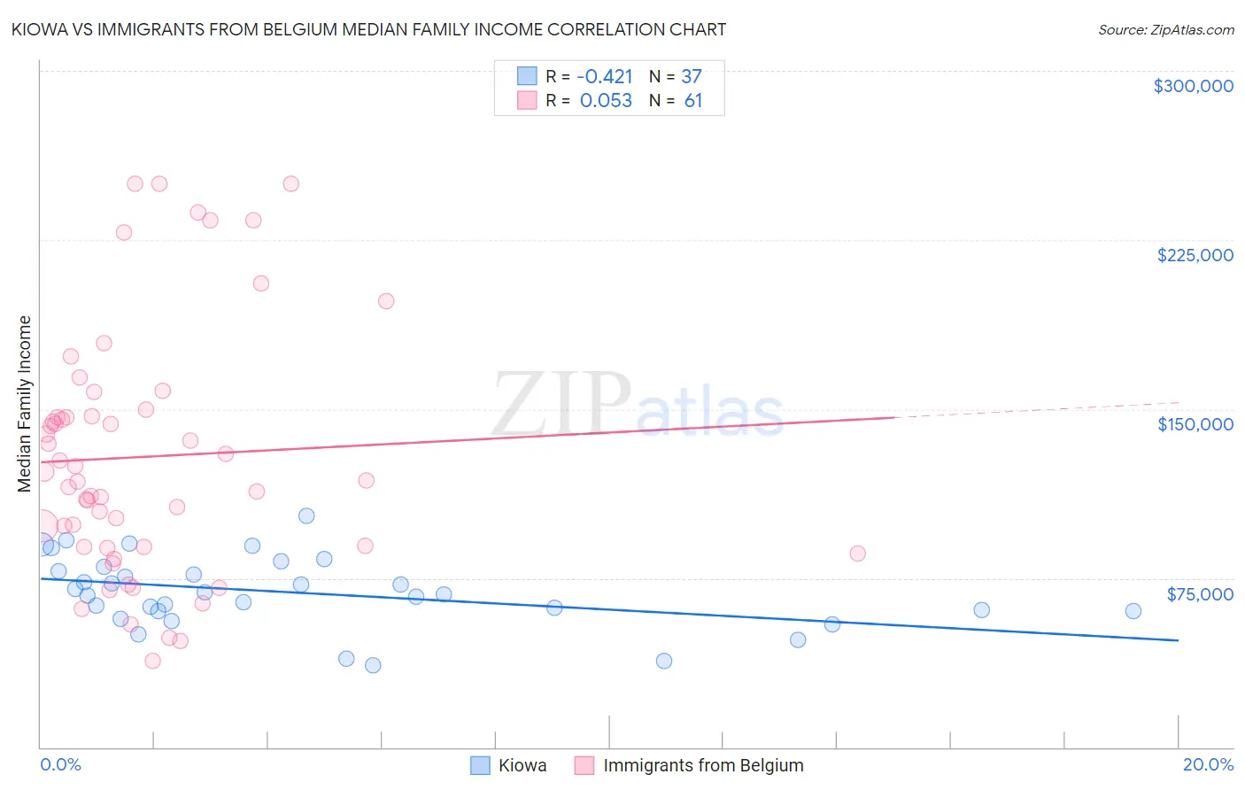 Kiowa vs Immigrants from Belgium Median Family Income