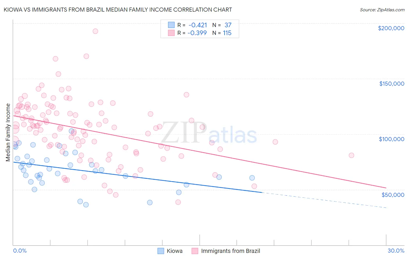 Kiowa vs Immigrants from Brazil Median Family Income