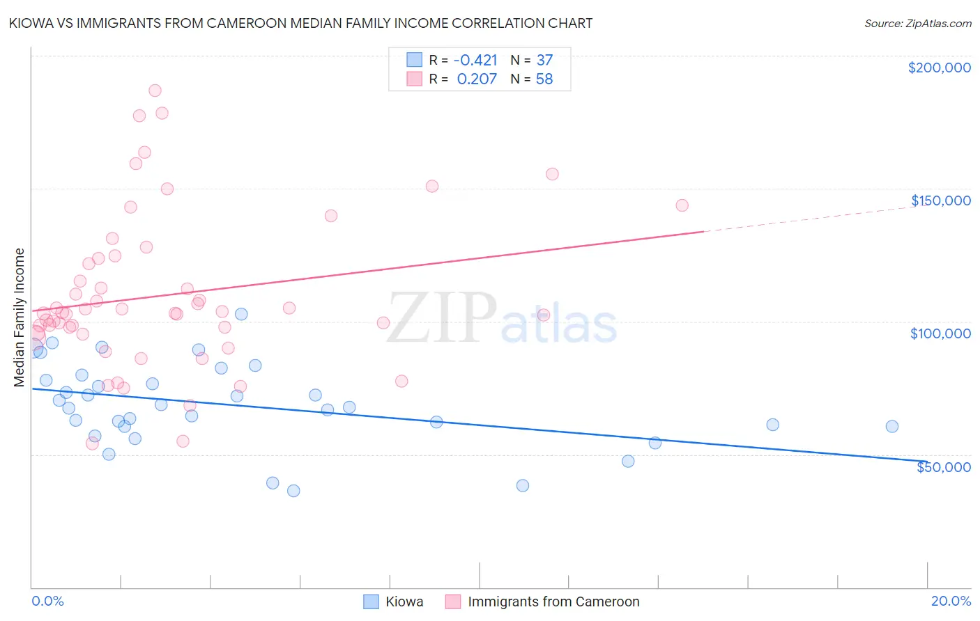 Kiowa vs Immigrants from Cameroon Median Family Income