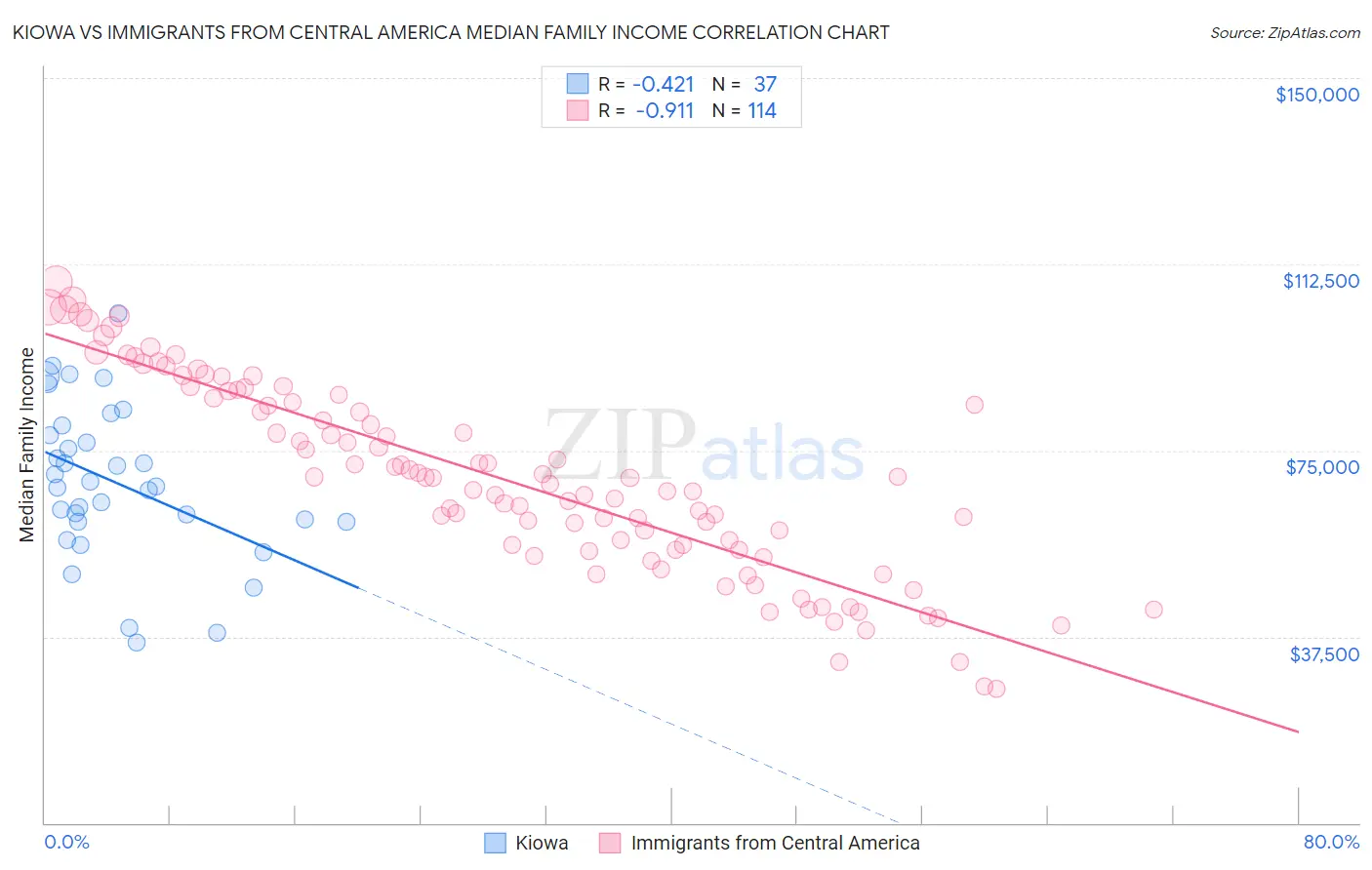 Kiowa vs Immigrants from Central America Median Family Income