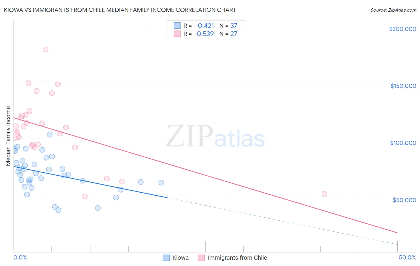 Kiowa vs Immigrants from Chile Median Family Income
