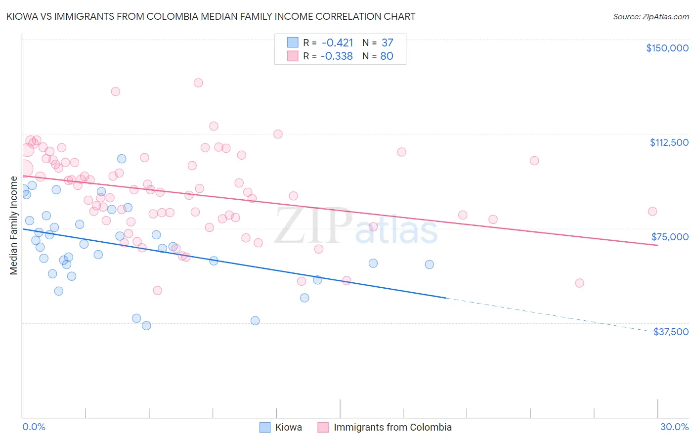 Kiowa vs Immigrants from Colombia Median Family Income