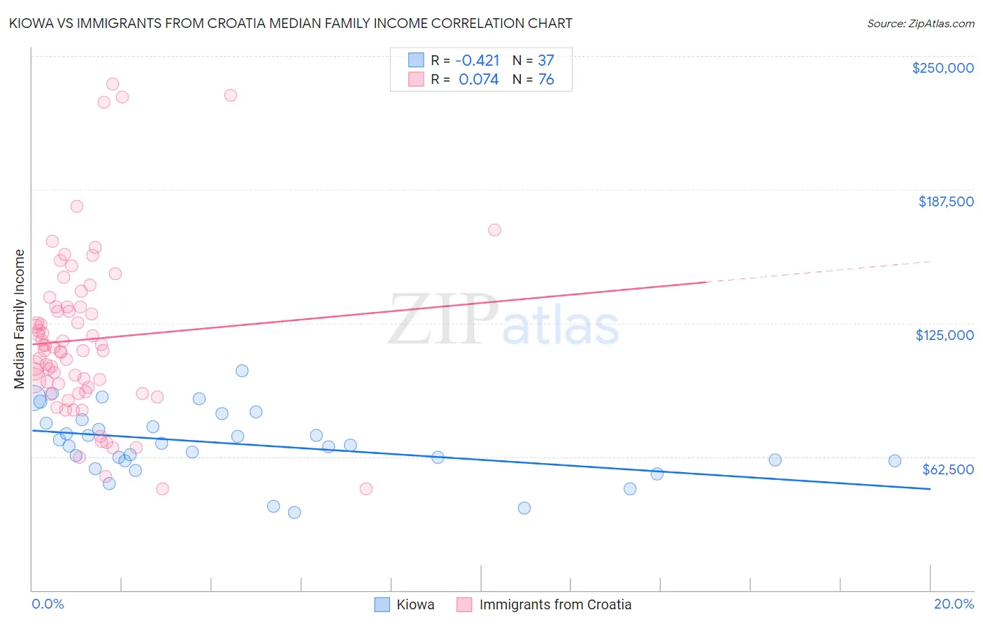 Kiowa vs Immigrants from Croatia Median Family Income
