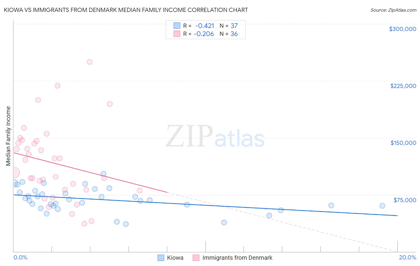 Kiowa vs Immigrants from Denmark Median Family Income