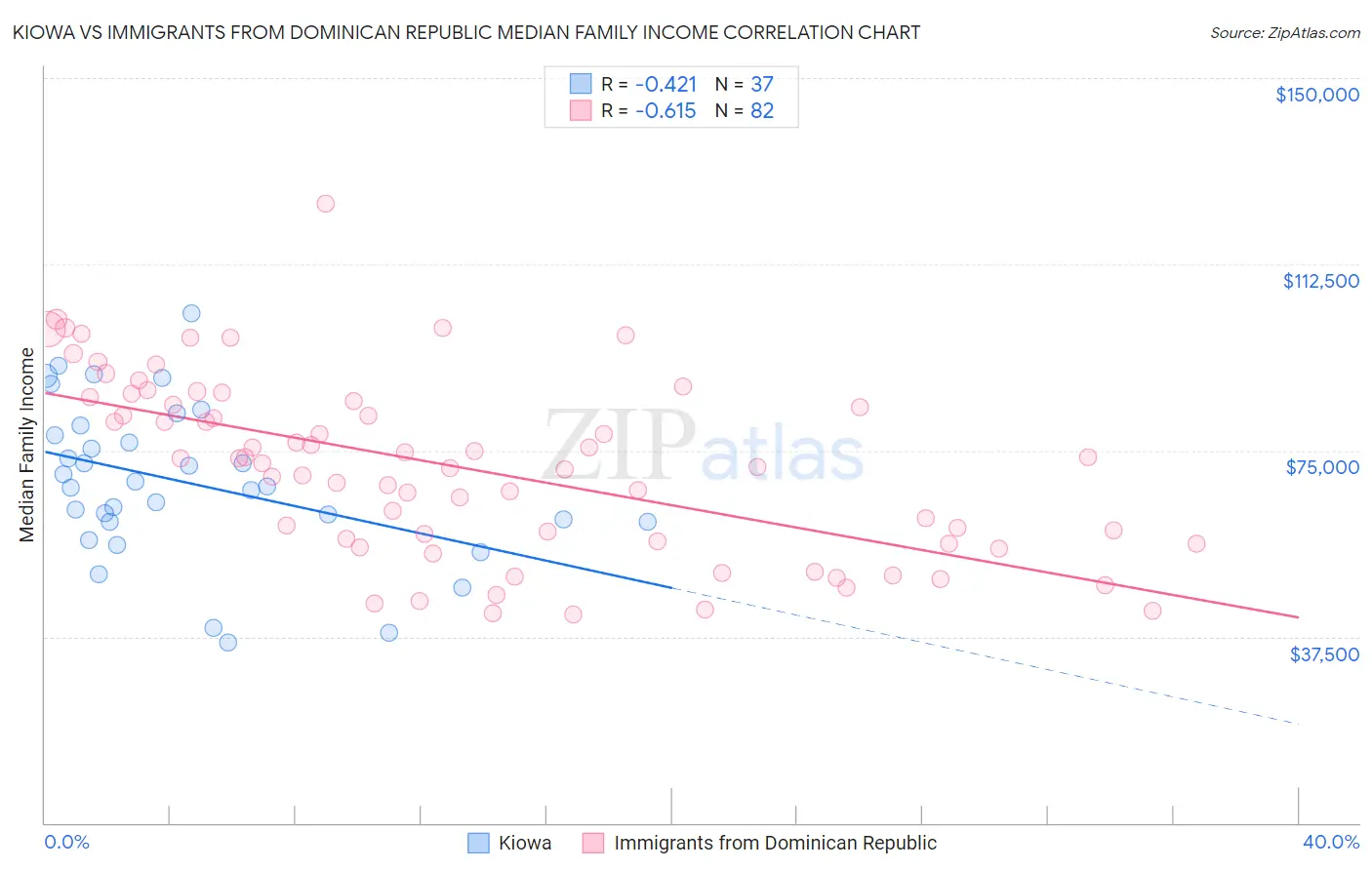 Kiowa vs Immigrants from Dominican Republic Median Family Income