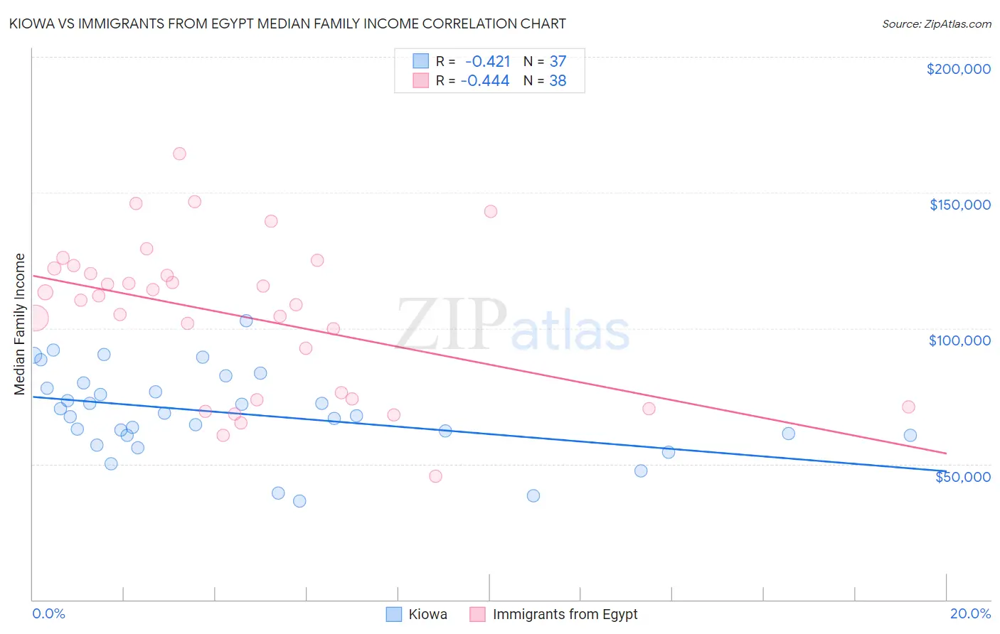 Kiowa vs Immigrants from Egypt Median Family Income