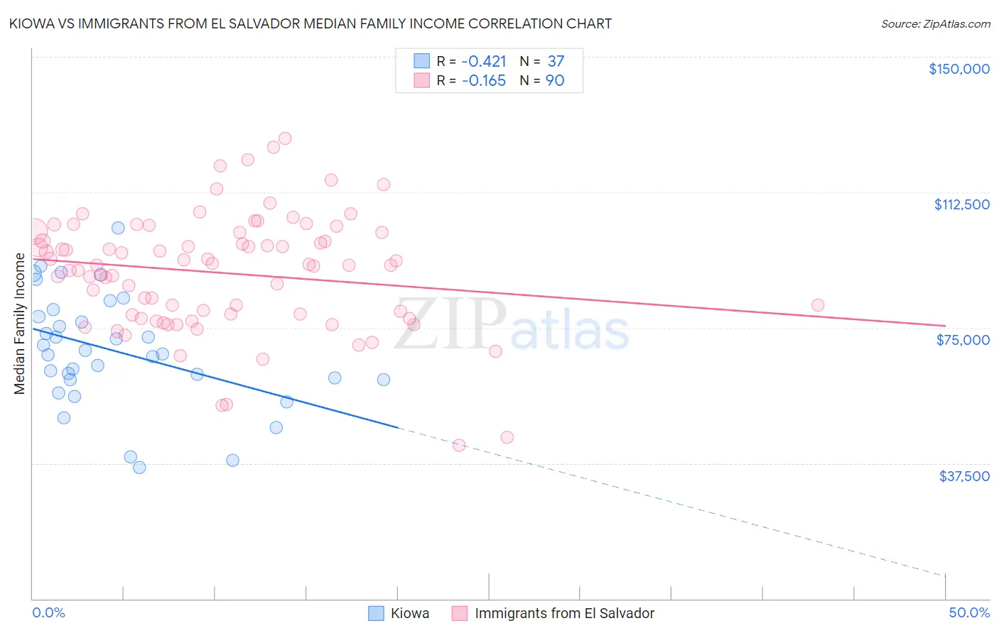 Kiowa vs Immigrants from El Salvador Median Family Income