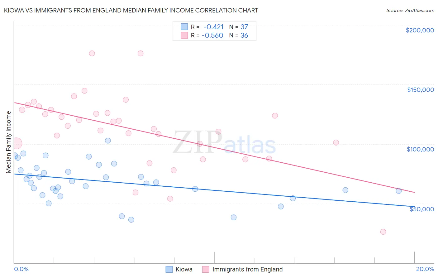 Kiowa vs Immigrants from England Median Family Income