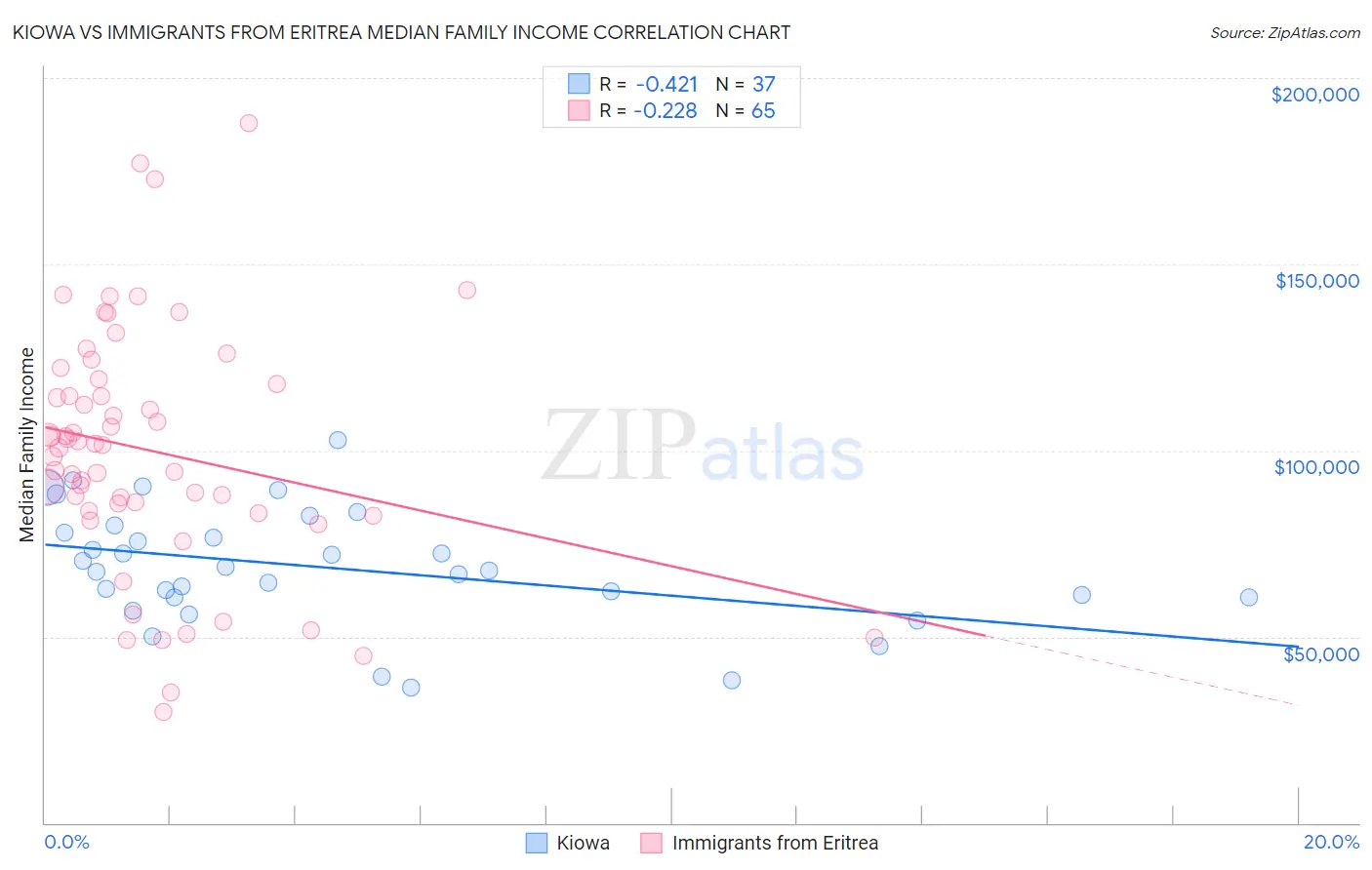 Kiowa vs Immigrants from Eritrea Median Family Income