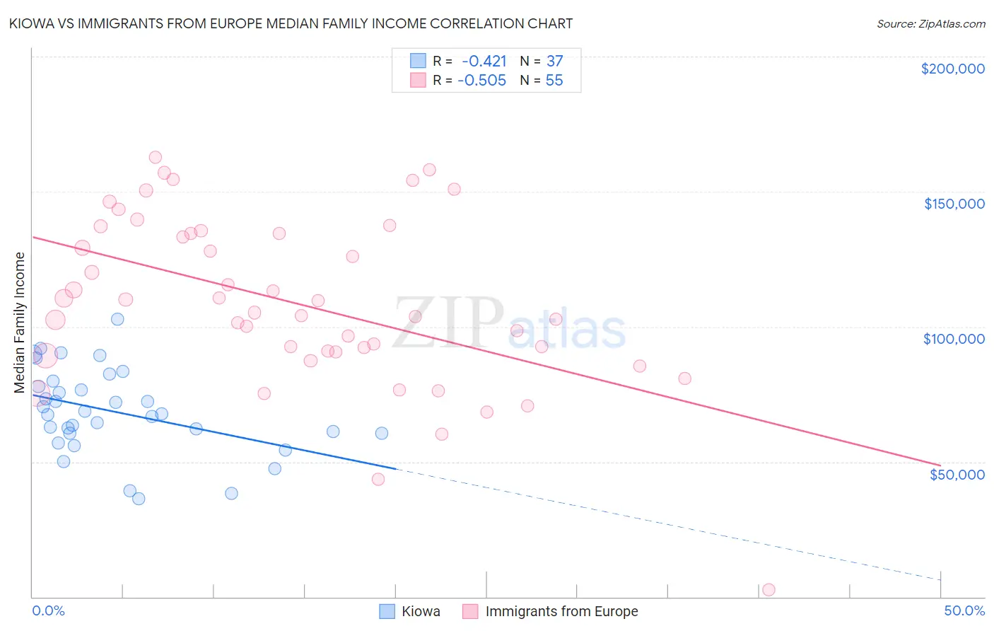 Kiowa vs Immigrants from Europe Median Family Income