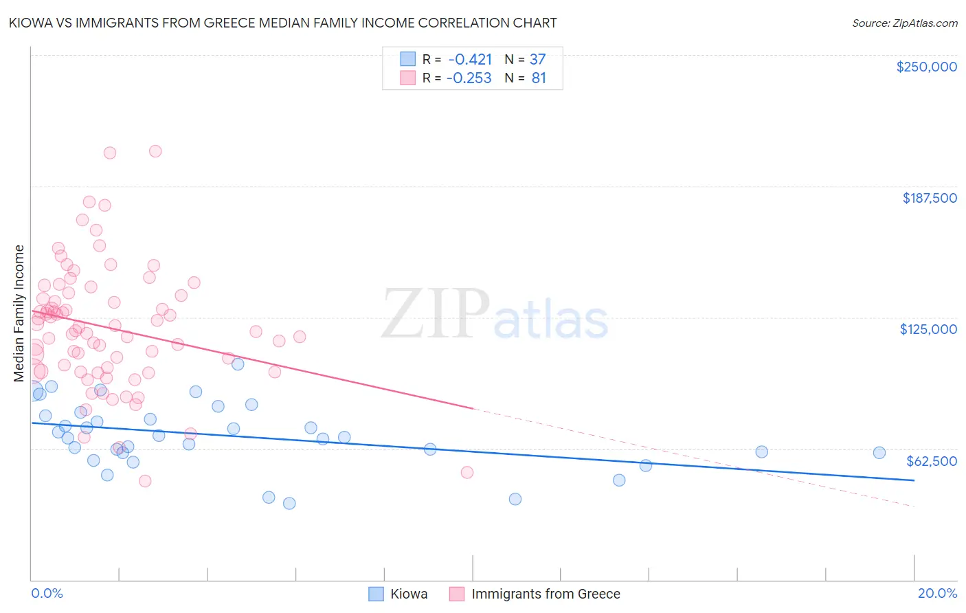 Kiowa vs Immigrants from Greece Median Family Income