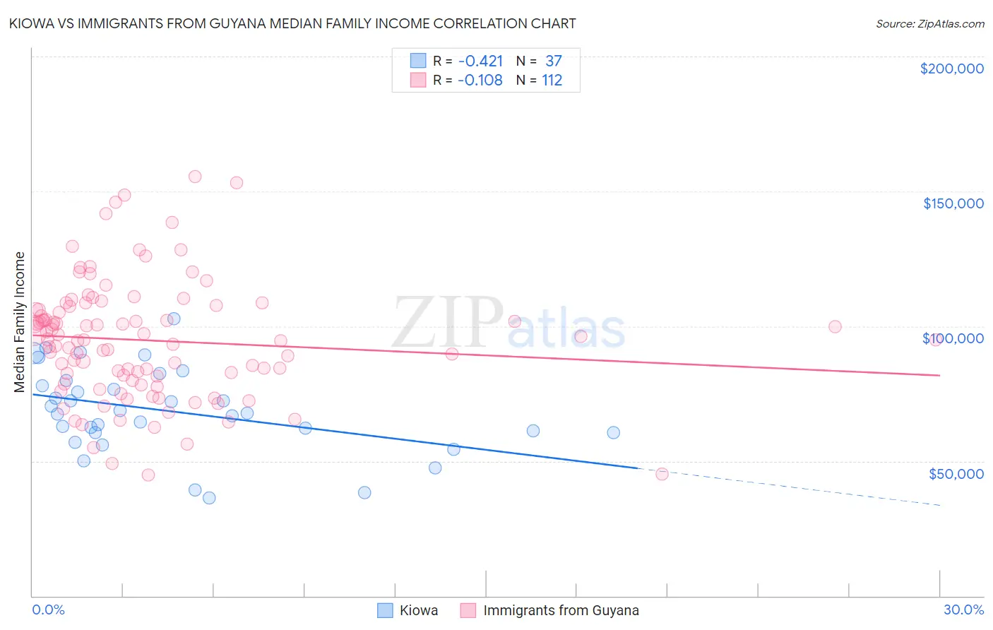 Kiowa vs Immigrants from Guyana Median Family Income