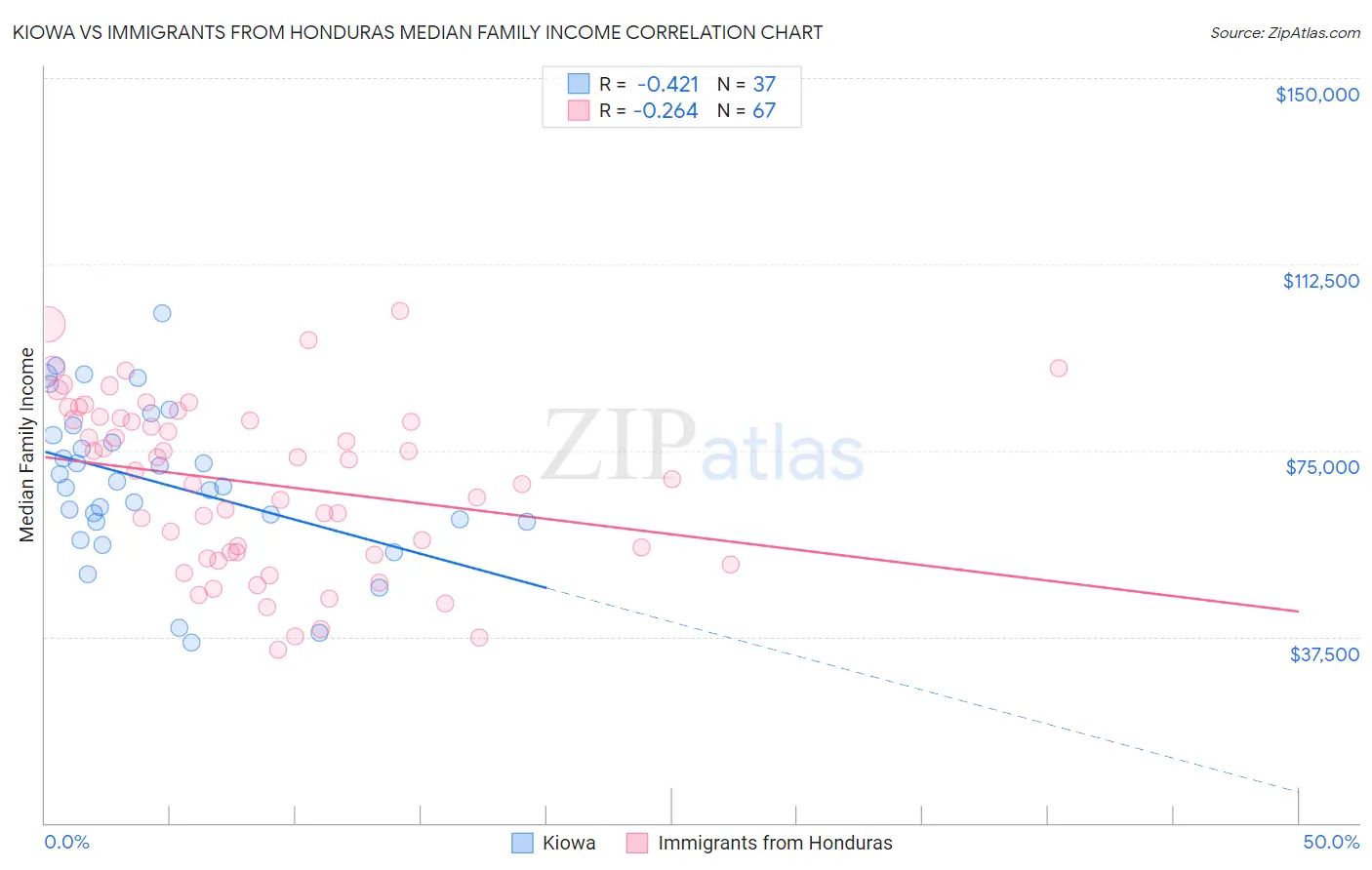 Kiowa vs Immigrants from Honduras Median Family Income