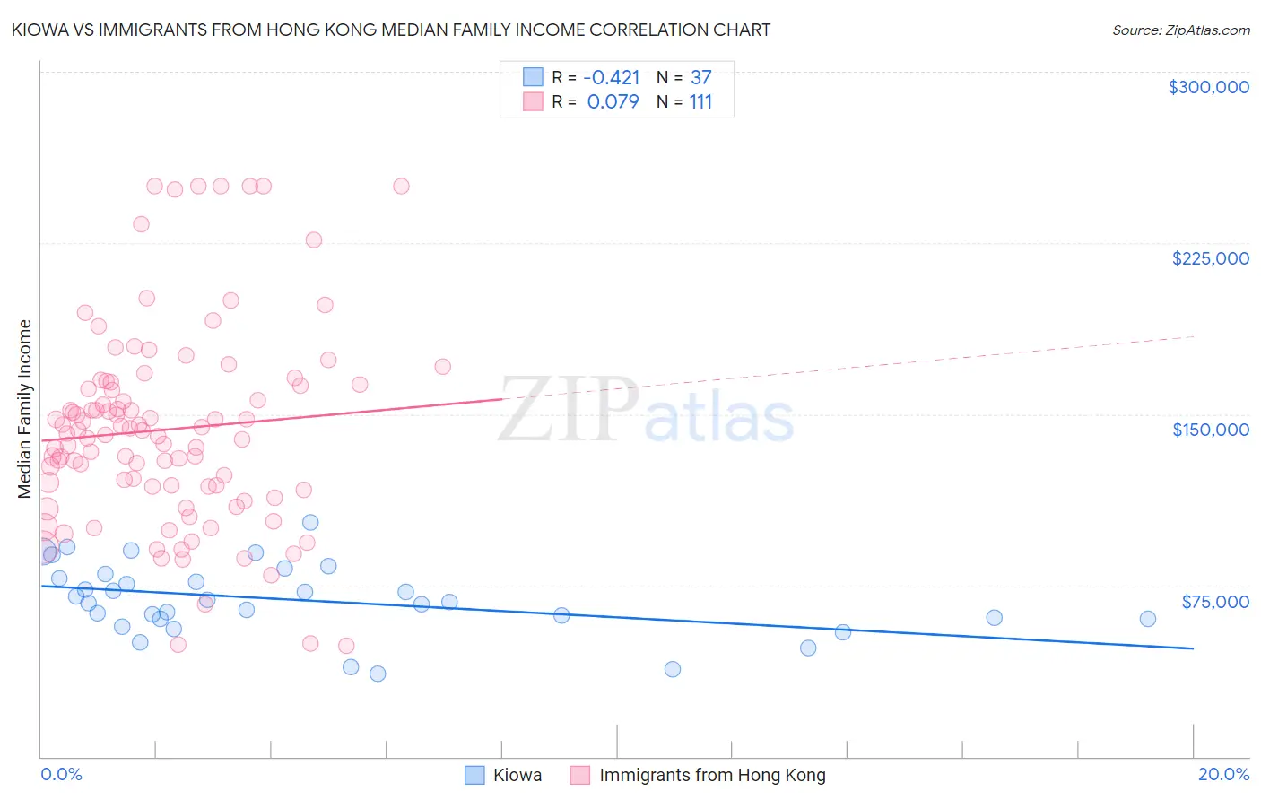 Kiowa vs Immigrants from Hong Kong Median Family Income