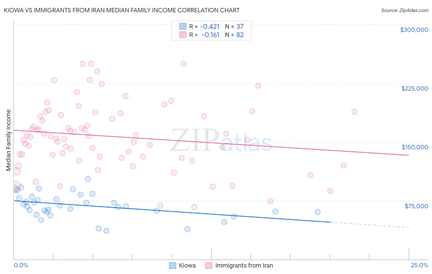 Kiowa vs Immigrants from Iran Median Family Income