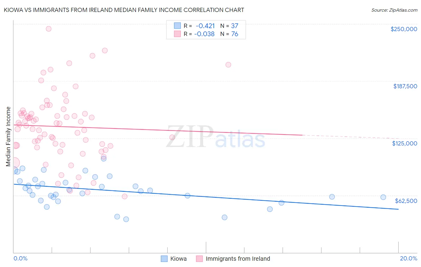 Kiowa vs Immigrants from Ireland Median Family Income