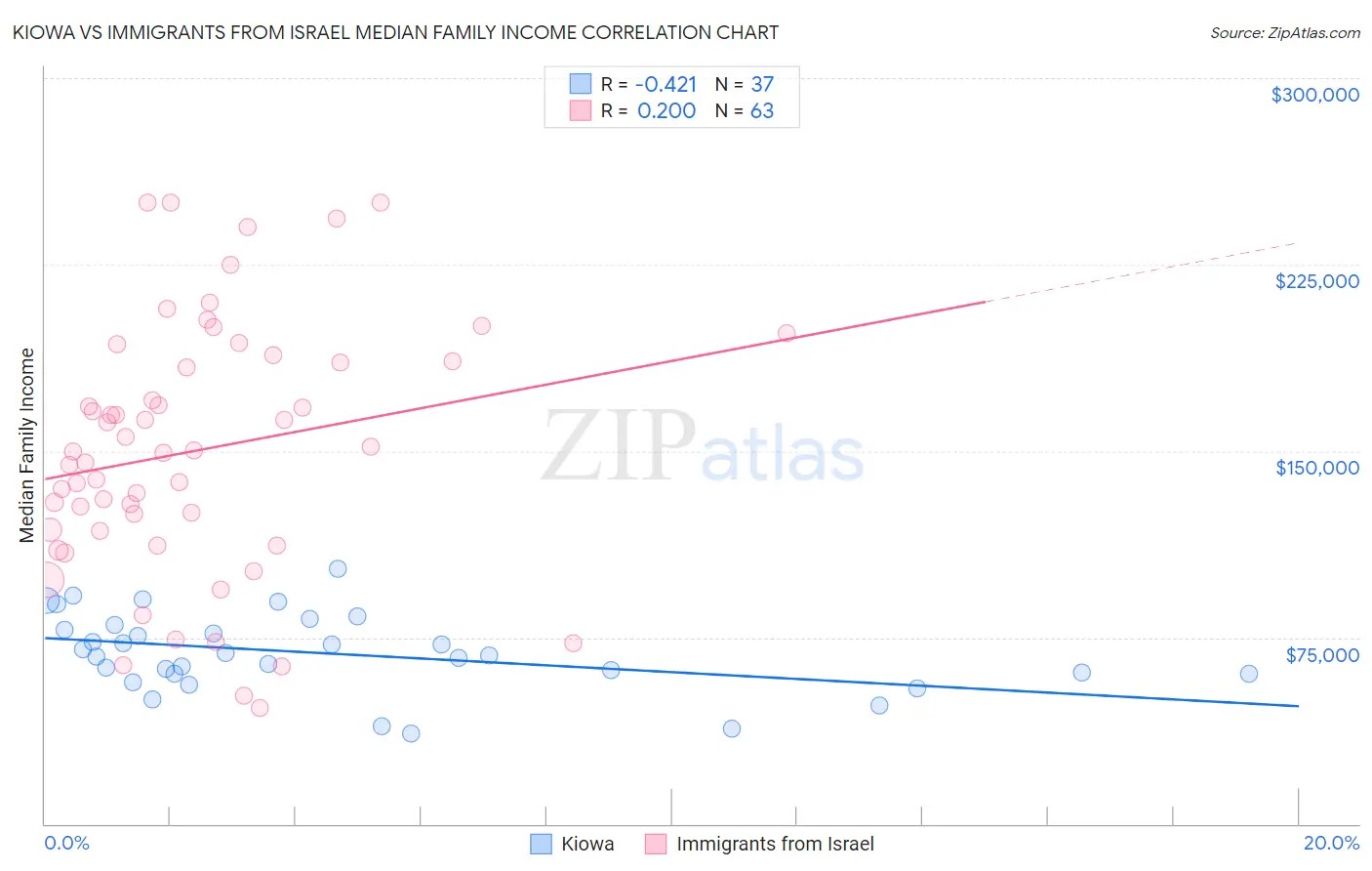 Kiowa vs Immigrants from Israel Median Family Income