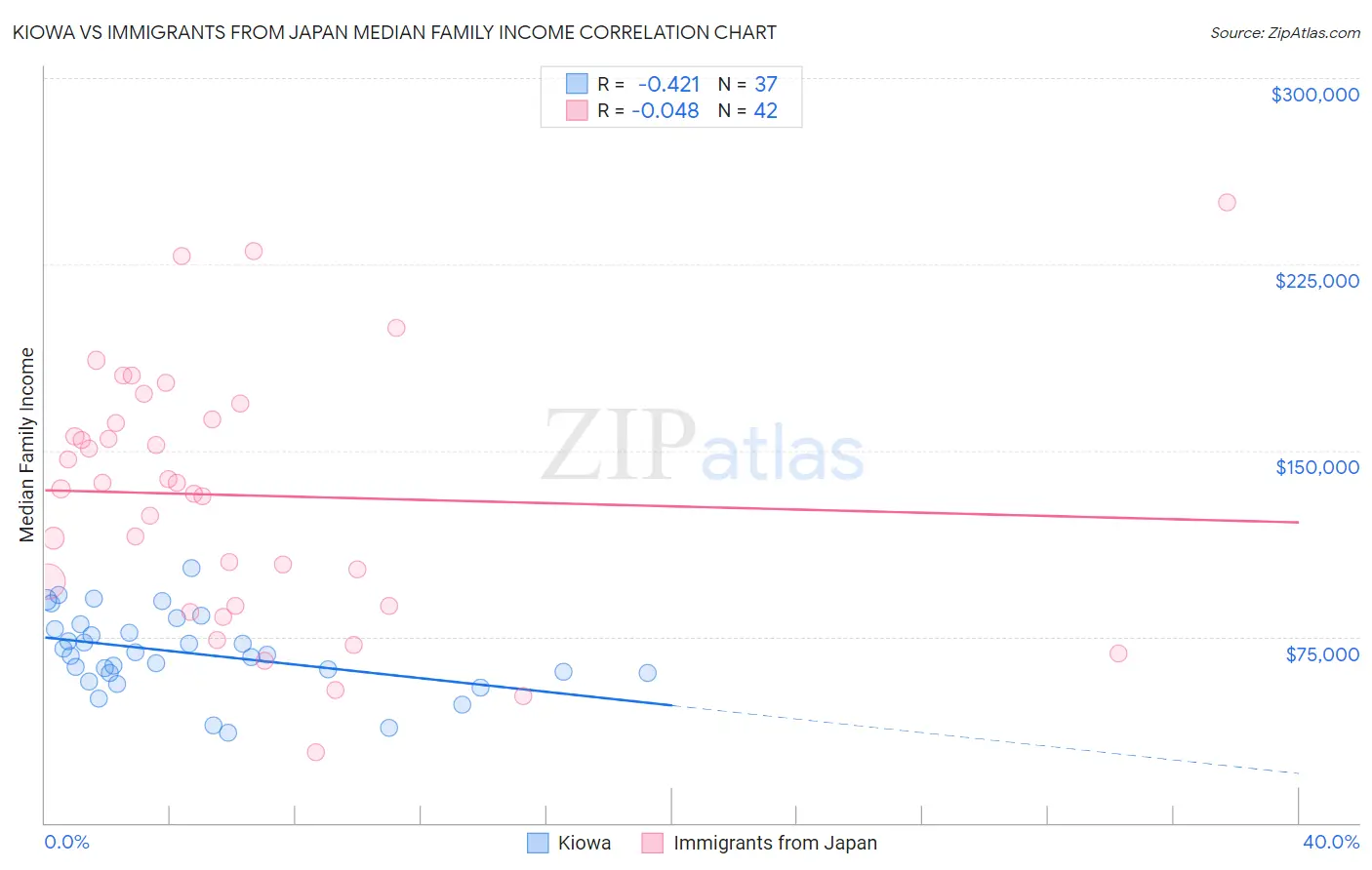 Kiowa vs Immigrants from Japan Median Family Income