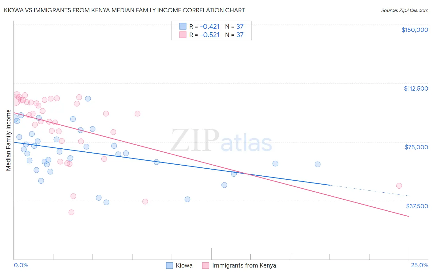 Kiowa vs Immigrants from Kenya Median Family Income