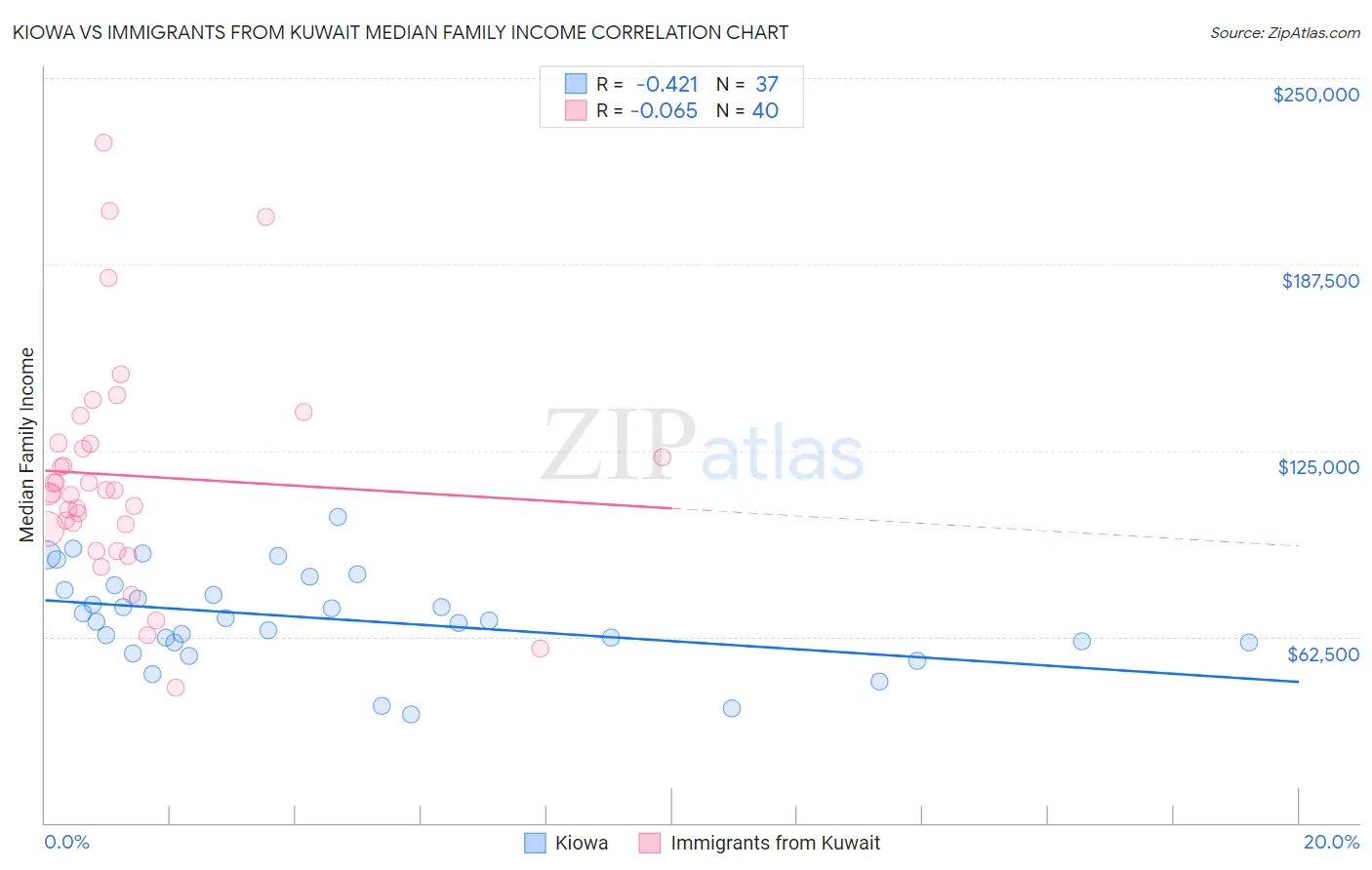 Kiowa vs Immigrants from Kuwait Median Family Income