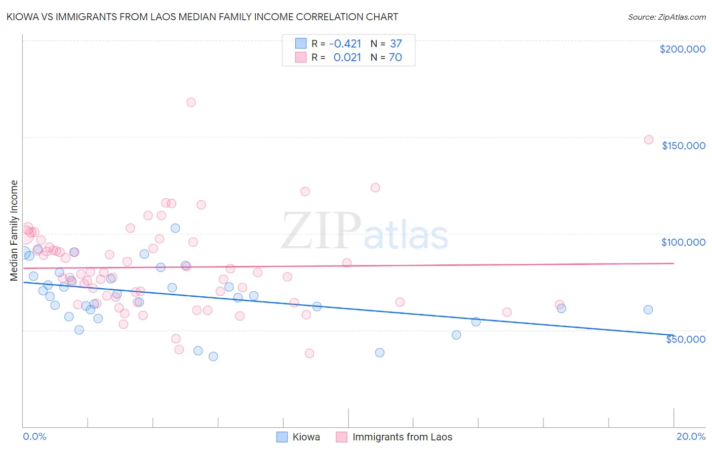 Kiowa vs Immigrants from Laos Median Family Income