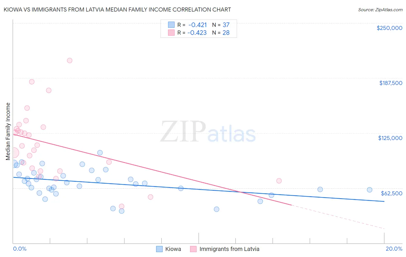 Kiowa vs Immigrants from Latvia Median Family Income