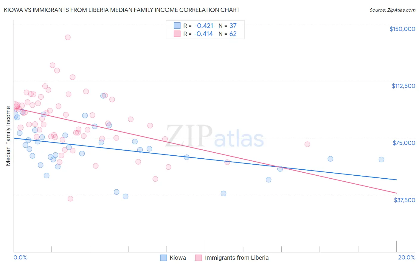 Kiowa vs Immigrants from Liberia Median Family Income