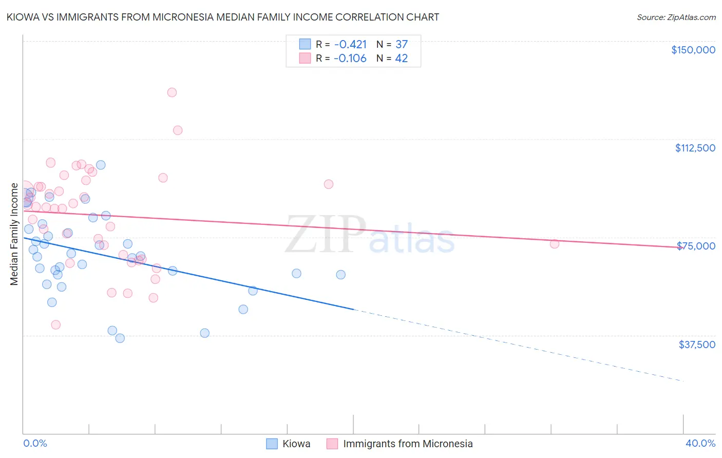 Kiowa vs Immigrants from Micronesia Median Family Income