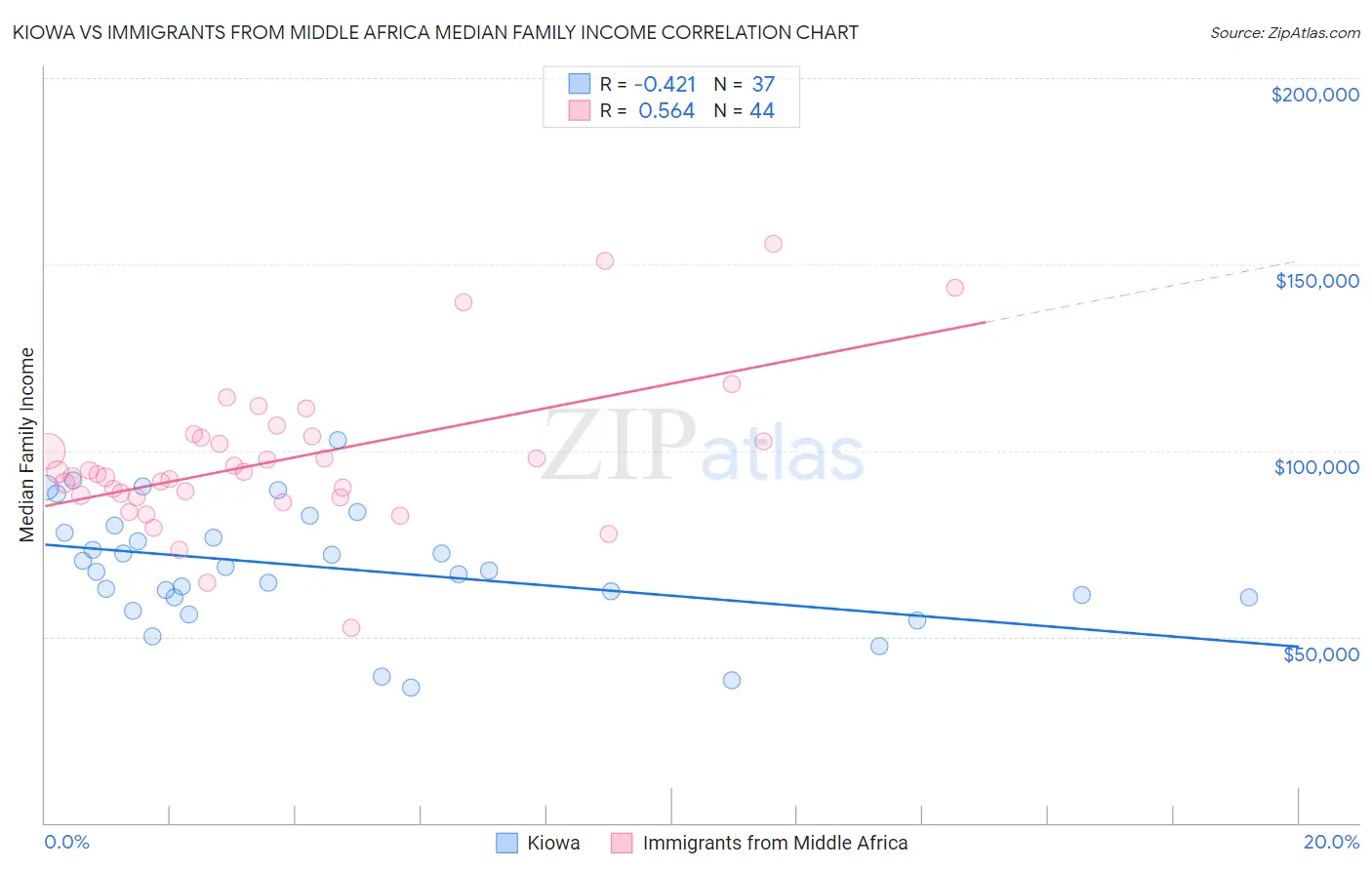 Kiowa vs Immigrants from Middle Africa Median Family Income