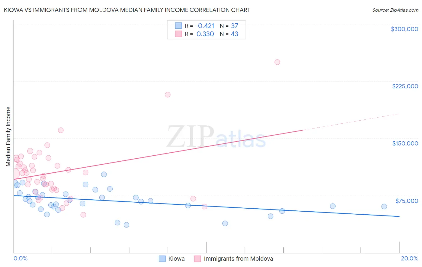 Kiowa vs Immigrants from Moldova Median Family Income