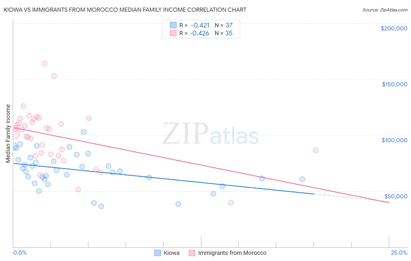 Kiowa vs Immigrants from Morocco Median Family Income