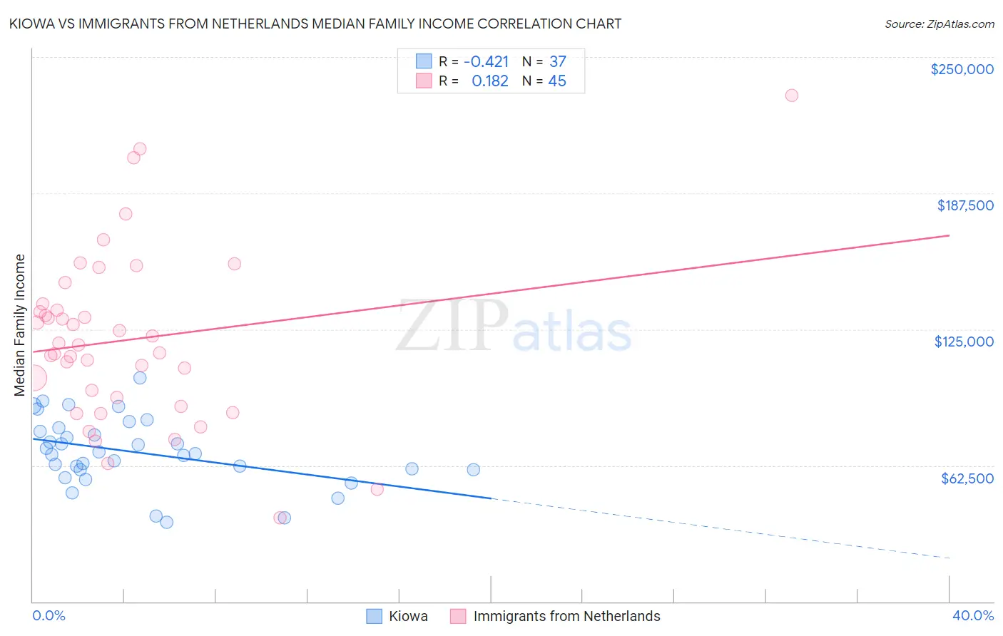 Kiowa vs Immigrants from Netherlands Median Family Income