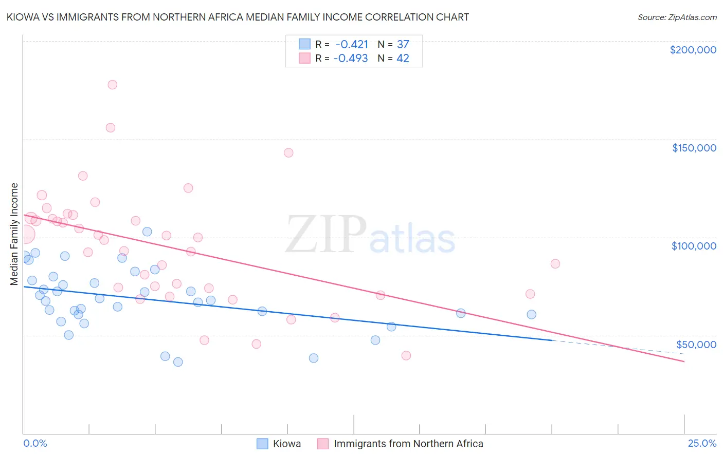 Kiowa vs Immigrants from Northern Africa Median Family Income