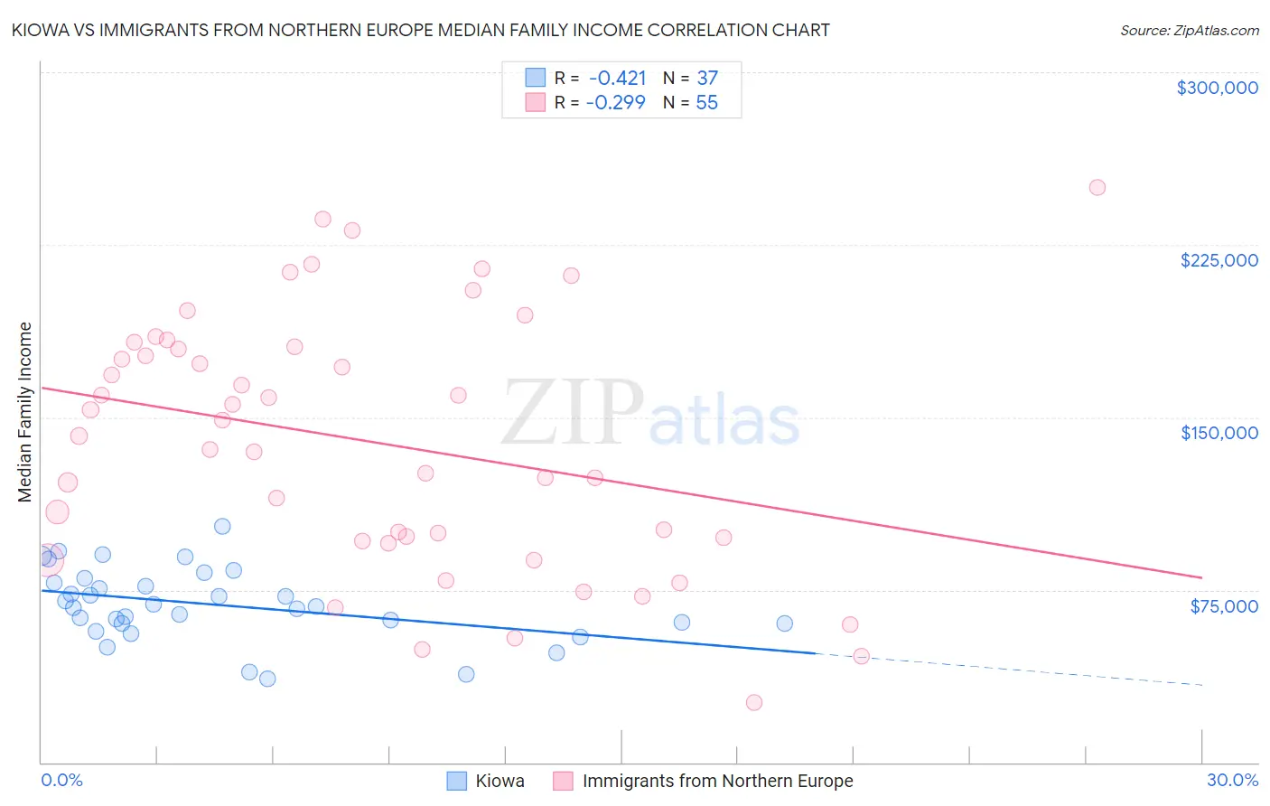 Kiowa vs Immigrants from Northern Europe Median Family Income