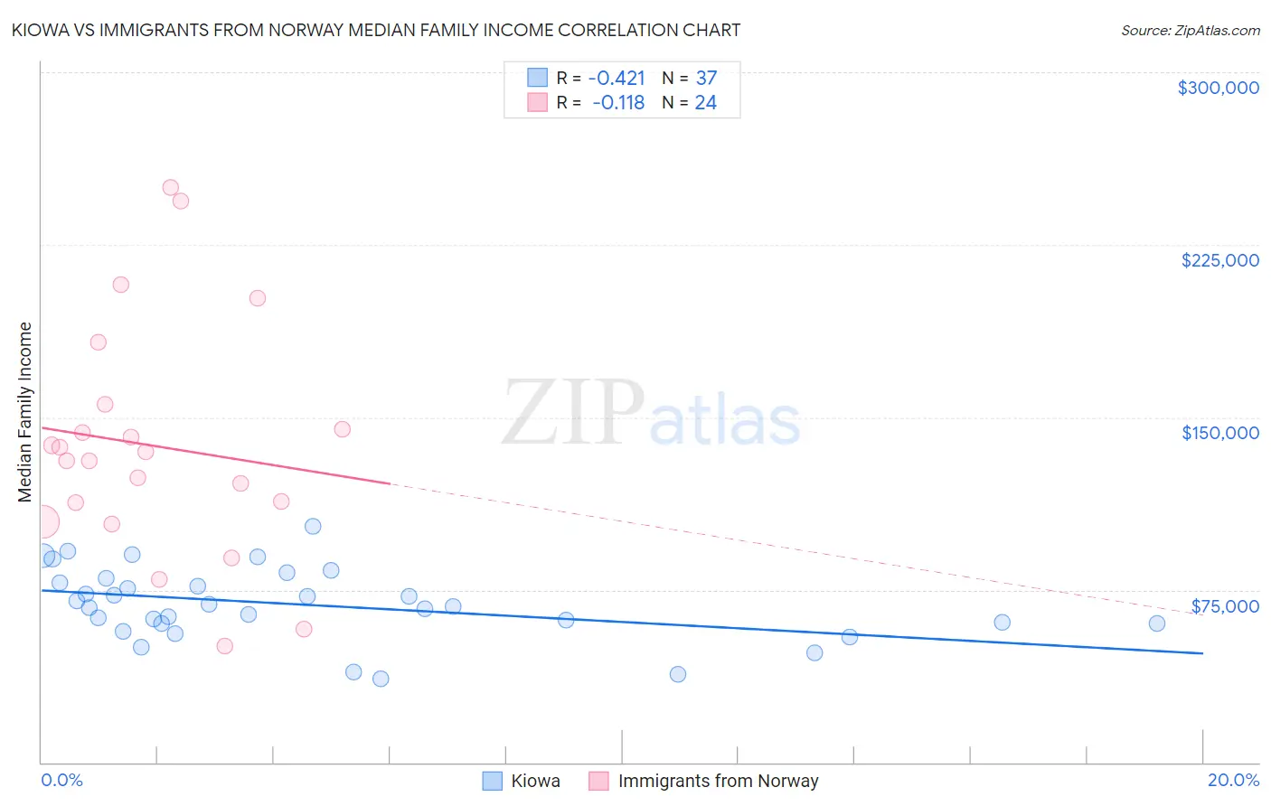 Kiowa vs Immigrants from Norway Median Family Income