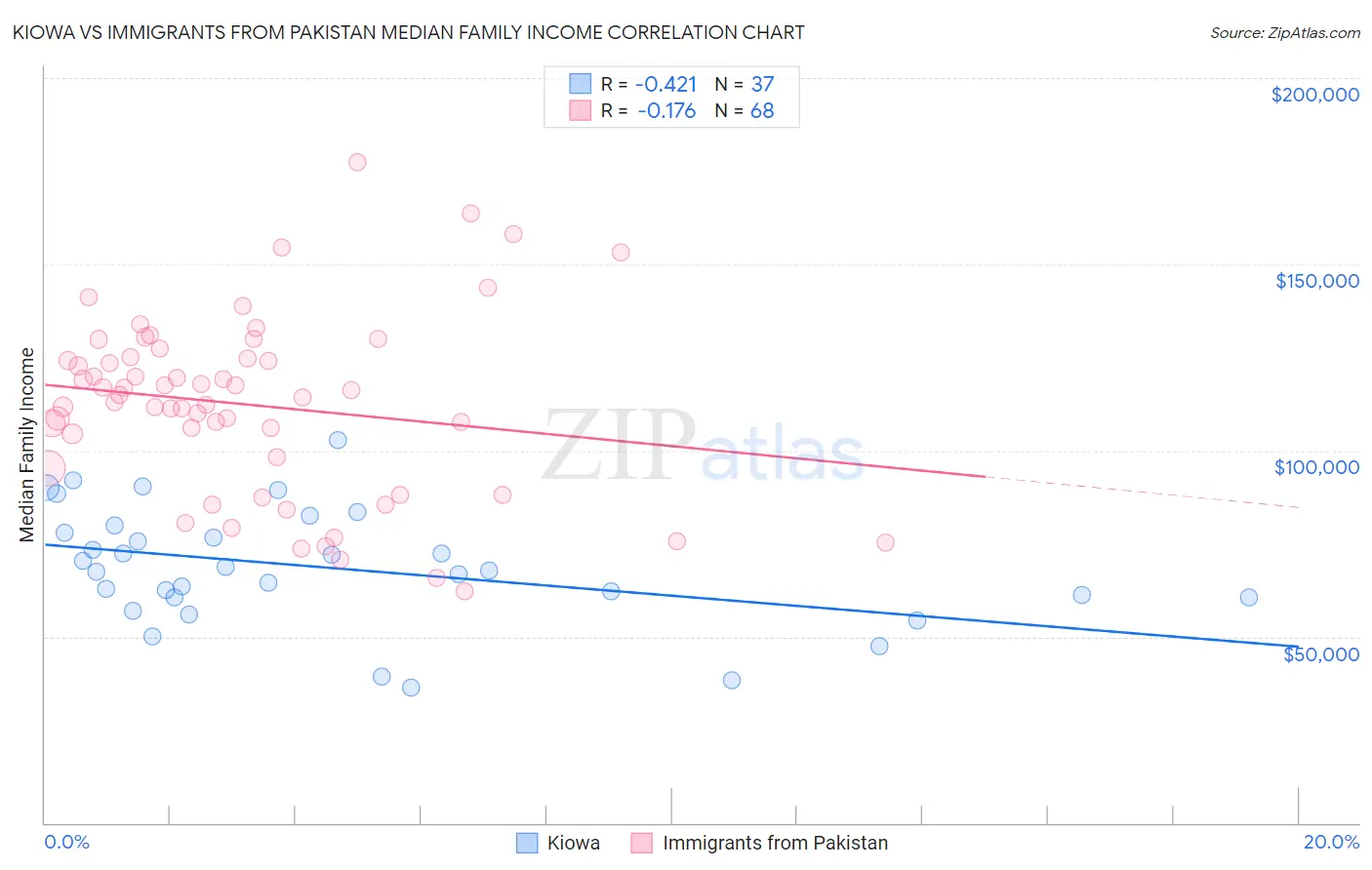 Kiowa vs Immigrants from Pakistan Median Family Income