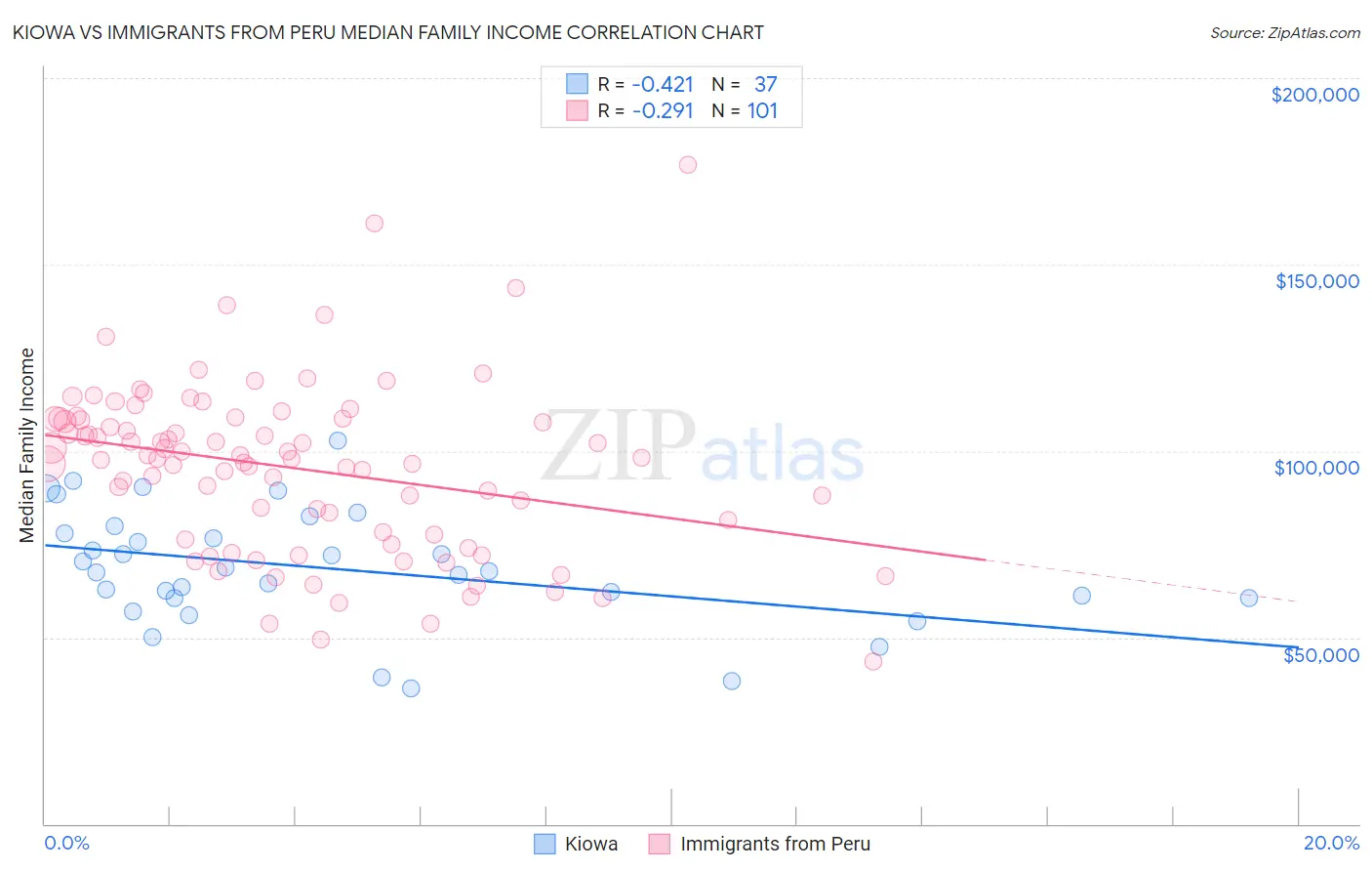 Kiowa vs Immigrants from Peru Median Family Income