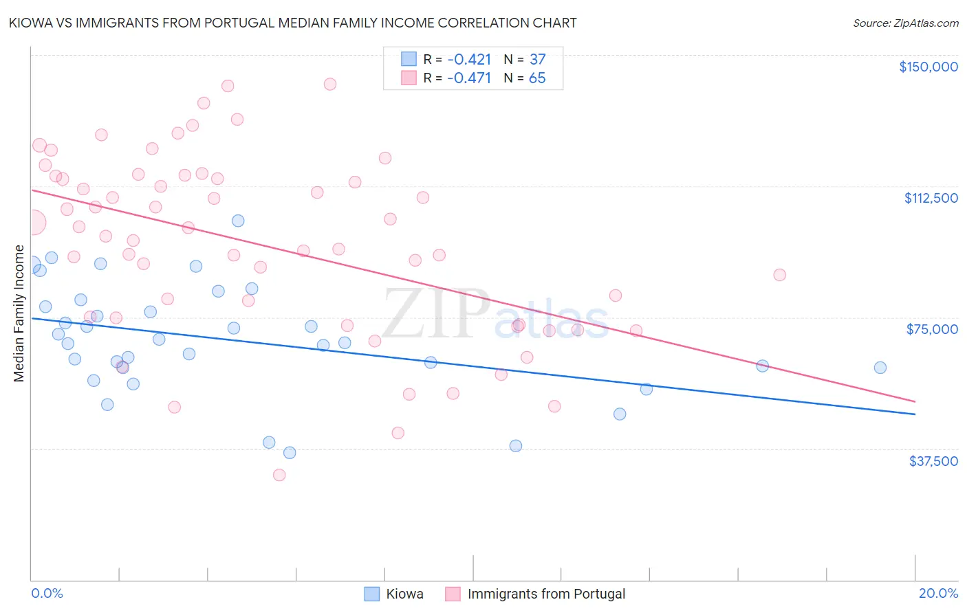 Kiowa vs Immigrants from Portugal Median Family Income