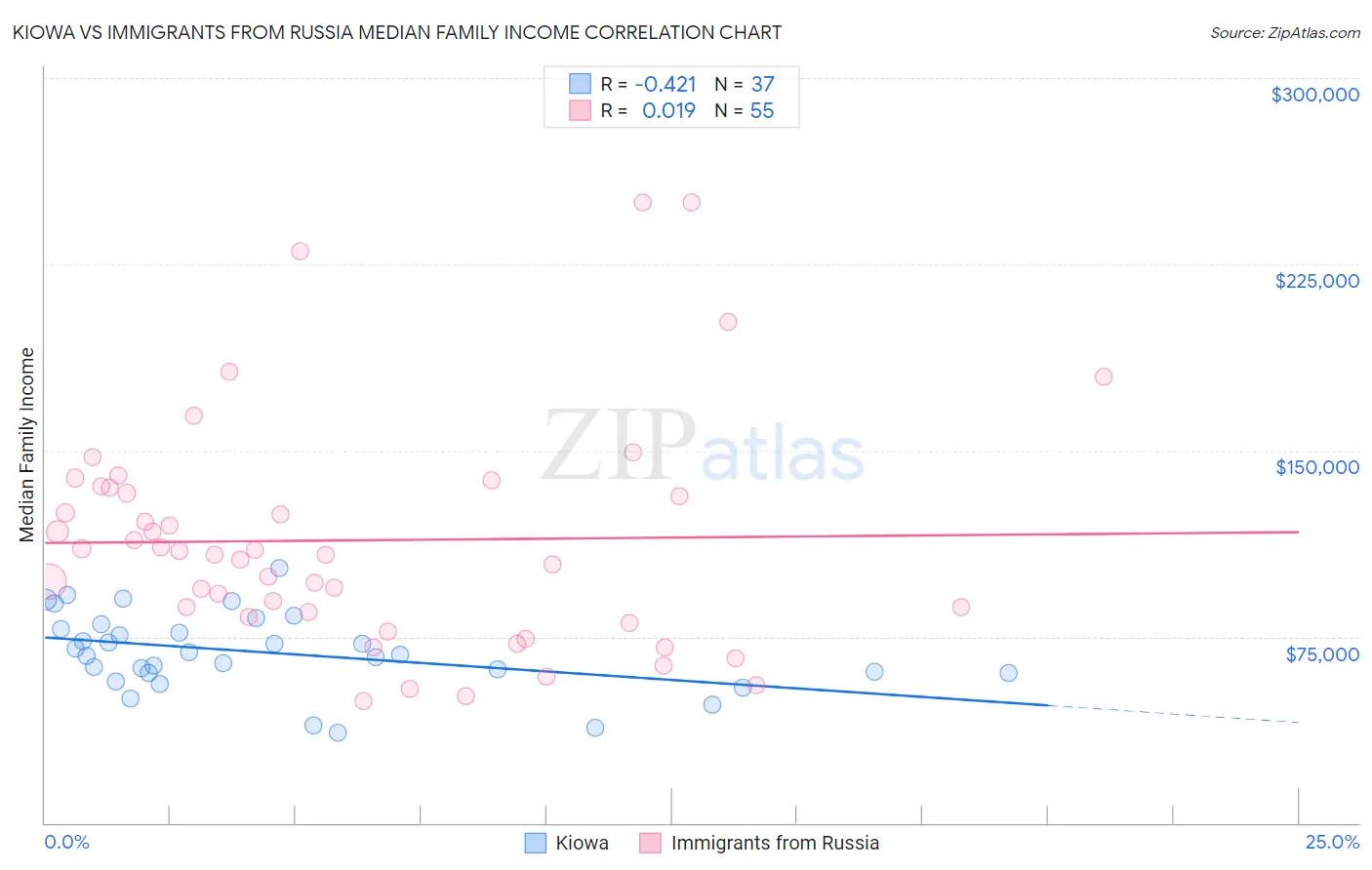 Kiowa vs Immigrants from Russia Median Family Income