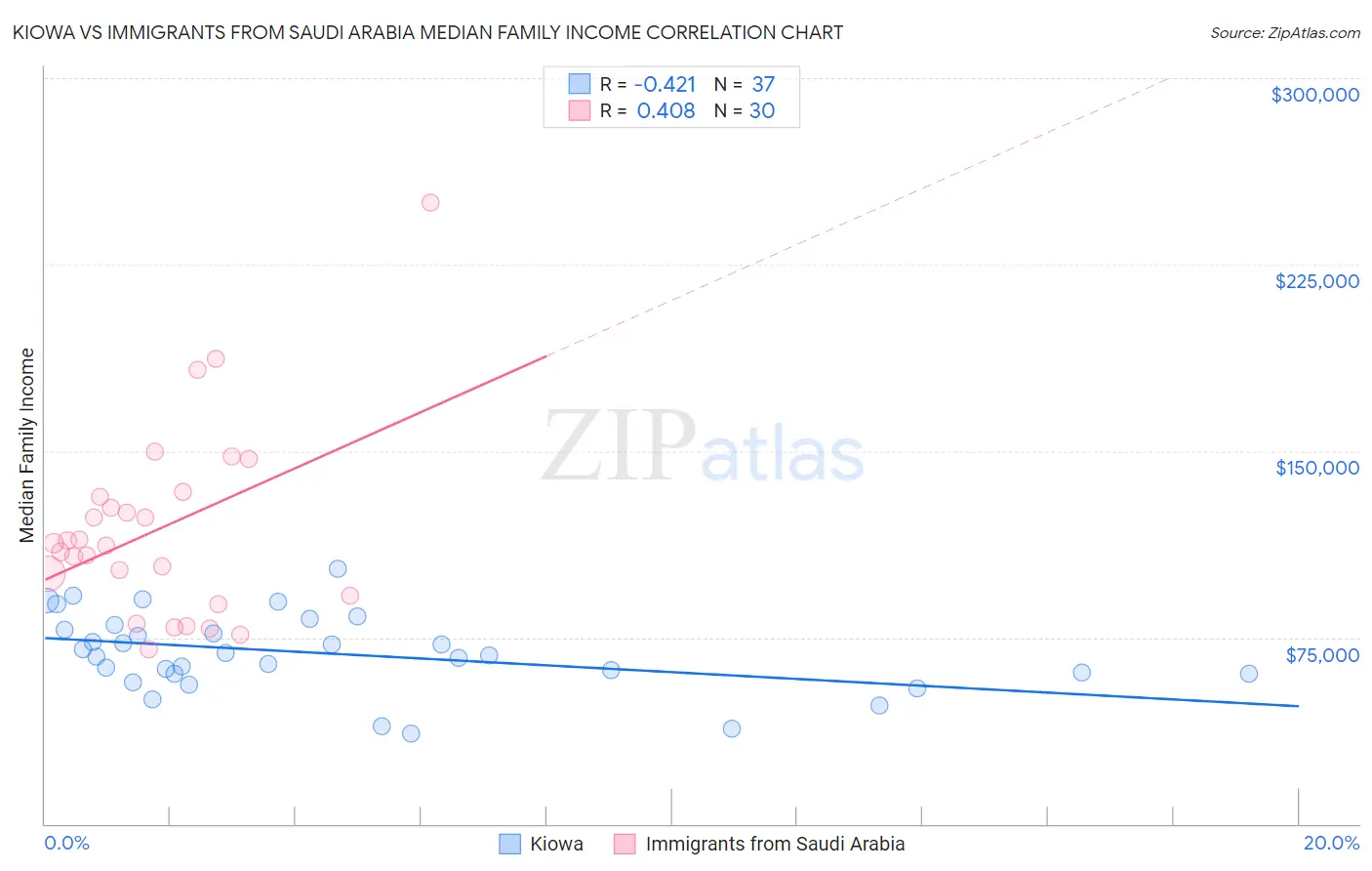 Kiowa vs Immigrants from Saudi Arabia Median Family Income