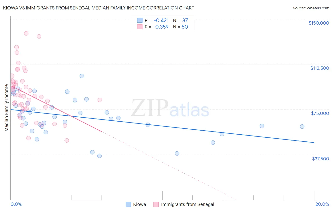 Kiowa vs Immigrants from Senegal Median Family Income