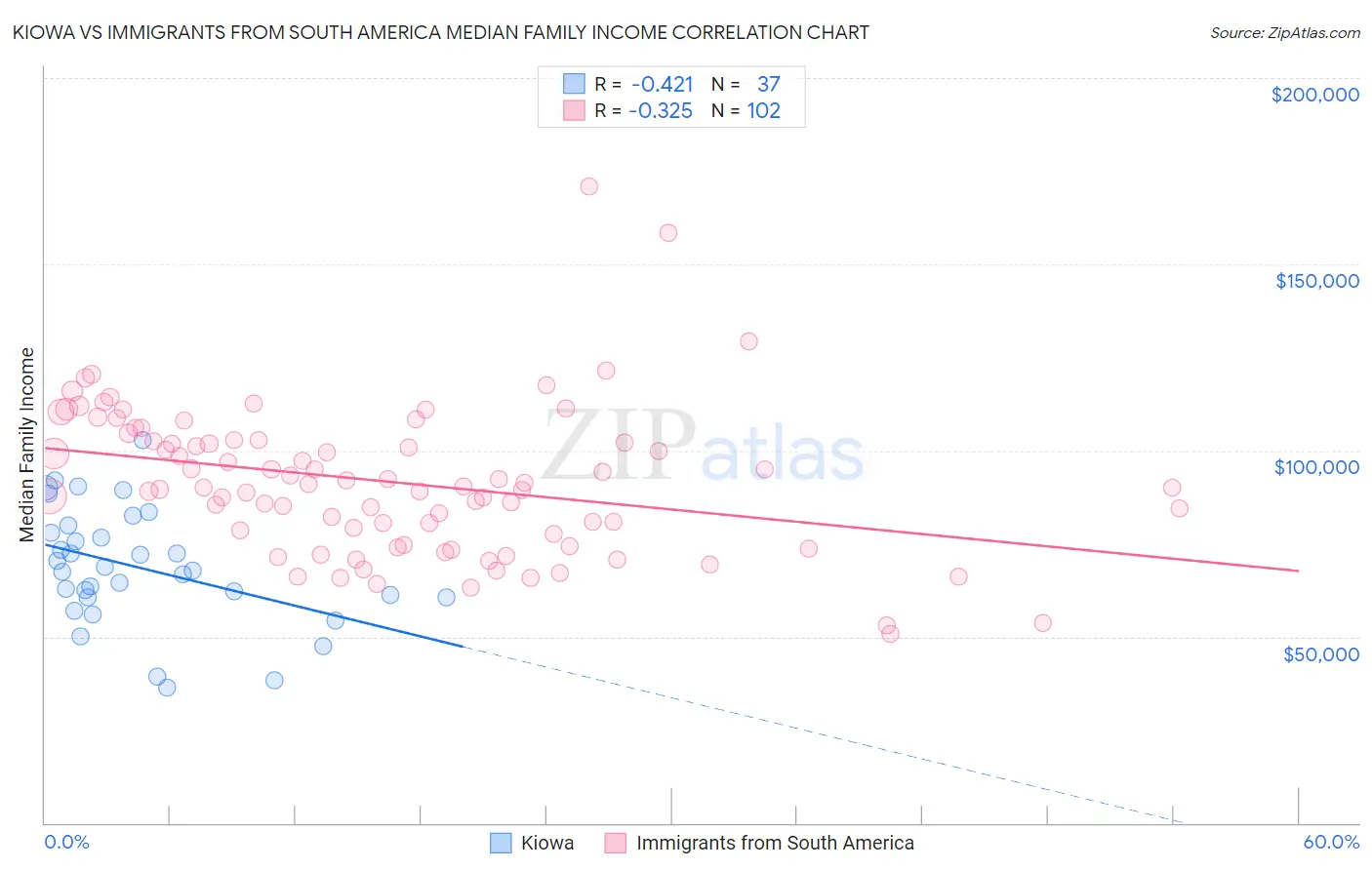 Kiowa vs Immigrants from South America Median Family Income