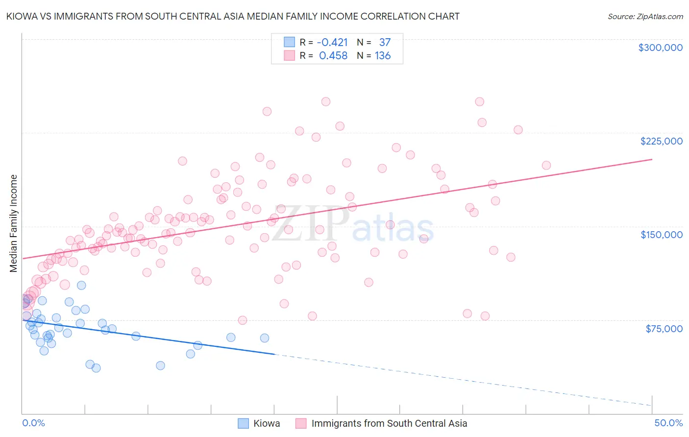 Kiowa vs Immigrants from South Central Asia Median Family Income