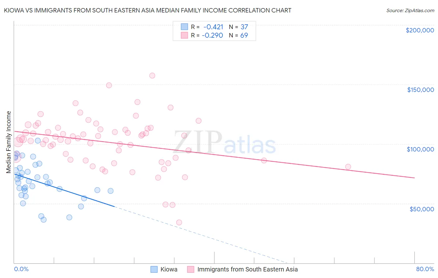 Kiowa vs Immigrants from South Eastern Asia Median Family Income